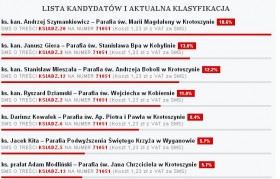 Przewaga lidera topnieje Przewaga lidera topnieje